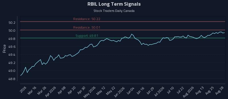RBIL Long Term Analysis for August 28 2026 RBIL Long Term Analysis for August 28 2026