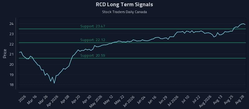 RCD Long Term Analysis for August 28 2026