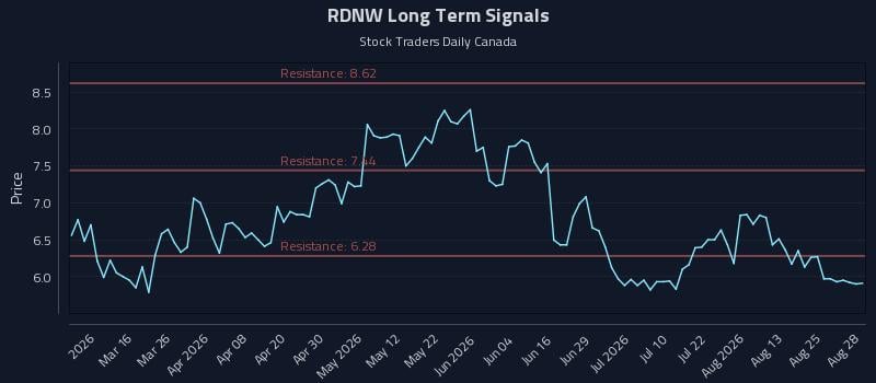 RDNW Long Term Analysis for August 28 2026 RDNW Long Term Analysis for August 28 2026