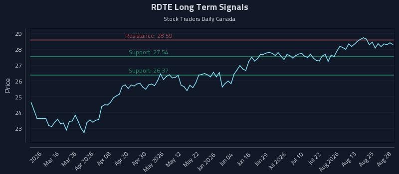 RDTE Long Term Analysis for August 28 2026 RDTE Long Term Analysis for August 28 2026