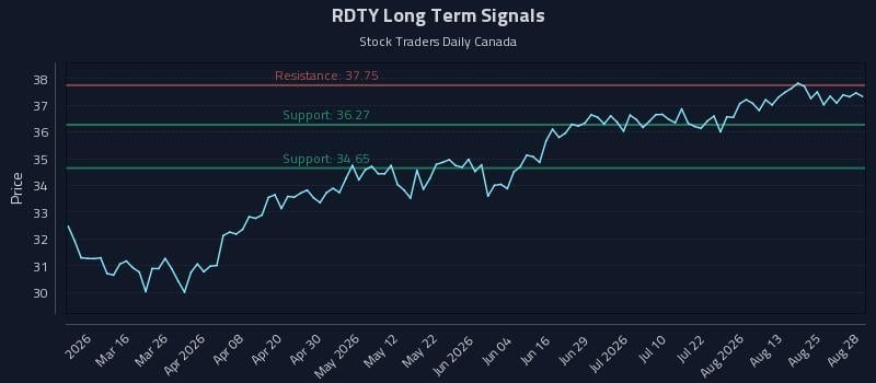 RDTY Long Term Analysis for August 28 2026 RDTY Long Term Analysis for August 28 2026