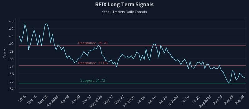 RFIX Long Term Analysis for August 28 2026