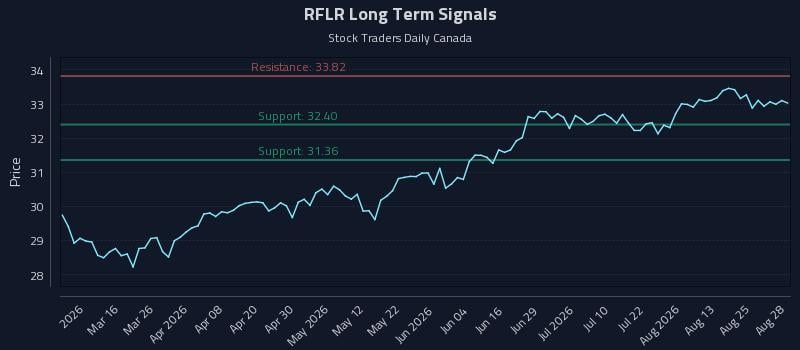 RFLR Long Term Analysis for August 28 2026 RFLR Long Term Analysis for August 28 2026