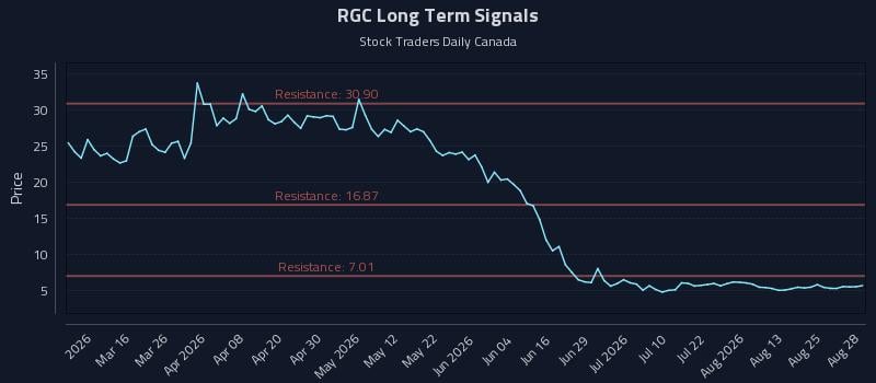 RGC Long Term Analysis for August 28 2026