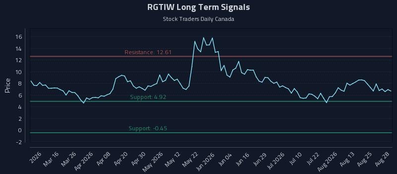RGTIW Long Term Analysis for August 28 2026 RGTIW Long Term Analysis for August 28 2026