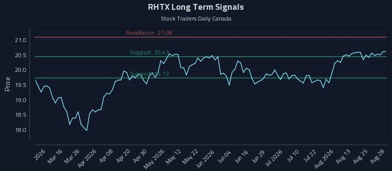 RHTX Long Term Analysis for August 28 2026 RHTX Long Term Analysis for August 28 2026