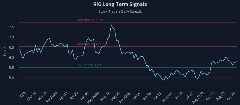 RIG Long Term Analysis for August 28 2026 RIG Long Term Analysis for August 28 2026