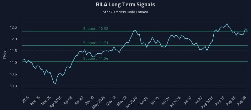RILA Long Term Analysis for August 28 2026 RILA Long Term Analysis for August 28 2026