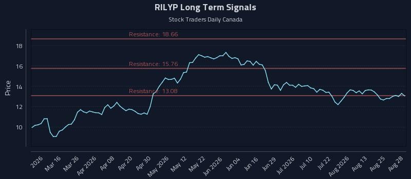 RILYP Long Term Analysis for August 28 2026 RILYP Long Term Analysis for August 28 2026