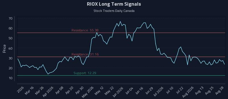 RIOX Long Term Analysis for August 28 2026
