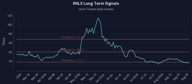 RKLX Long Term Analysis for August 28 2026 RKLX Long Term Analysis for August 28 2026