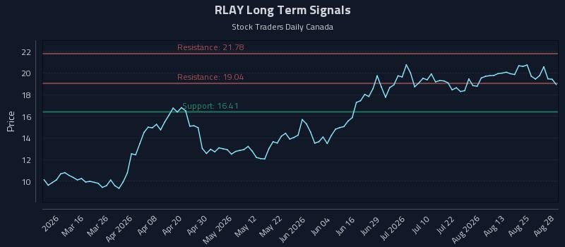 RLAY Long Term Analysis for August 28 2026 RLAY Long Term Analysis for August 28 2026