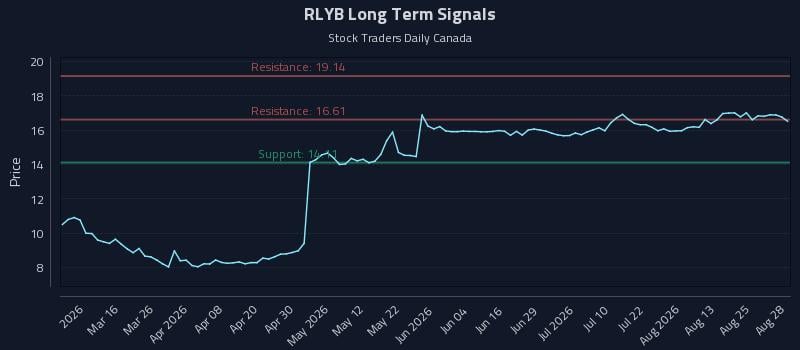 RLYB Long Term Analysis for August 28 2026 RLYB Long Term Analysis for August 28 2026
