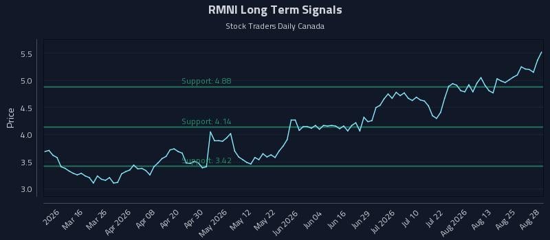 RMNI Long Term Analysis for August 28 2026 RMNI Long Term Analysis for August 28 2026