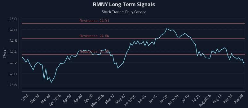 RMNY Long Term Analysis for August 28 2026 RMNY Long Term Analysis for August 28 2026