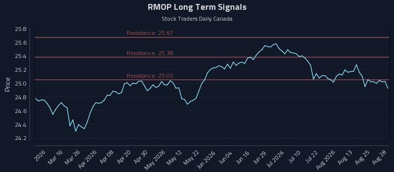 RMOP Long Term Analysis for August 28 2026 RMOP Long Term Analysis for August 28 2026