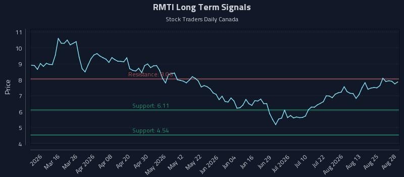 RMTI Long Term Analysis for August 28 2026 RMTI Long Term Analysis for August 28 2026
