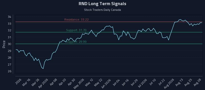 RND Long Term Analysis for August 28 2026 RND Long Term Analysis for August 28 2026