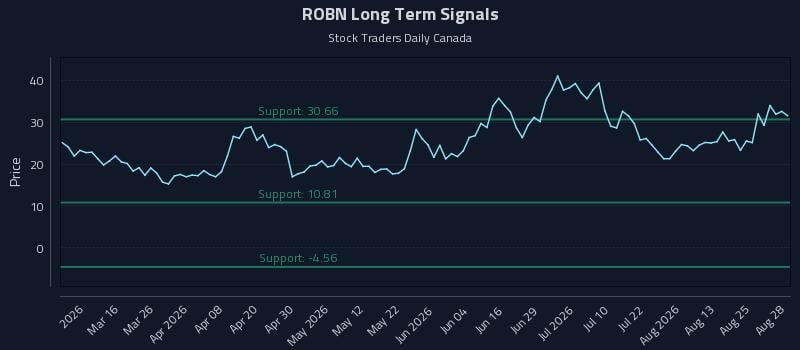 ROBN Long Term Analysis for August 28 2026 ROBN Long Term Analysis for August 28 2026