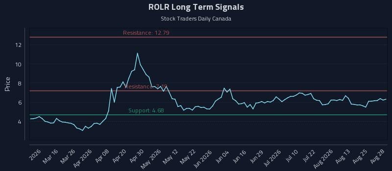 ROLR Long Term Analysis for August 28 2026 ROLR Long Term Analysis for August 28 2026