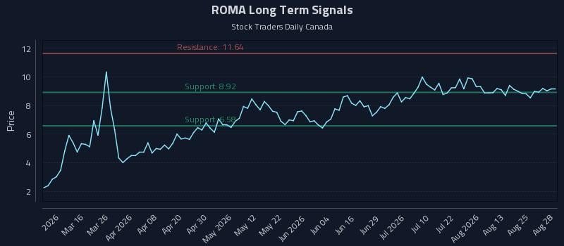 ROMA Long Term Analysis for August 28 2026 ROMA Long Term Analysis for August 28 2026