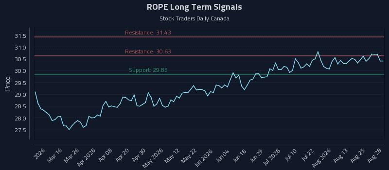 ROPE Long Term Analysis for August 28 2026 ROPE Long Term Analysis for August 28 2026