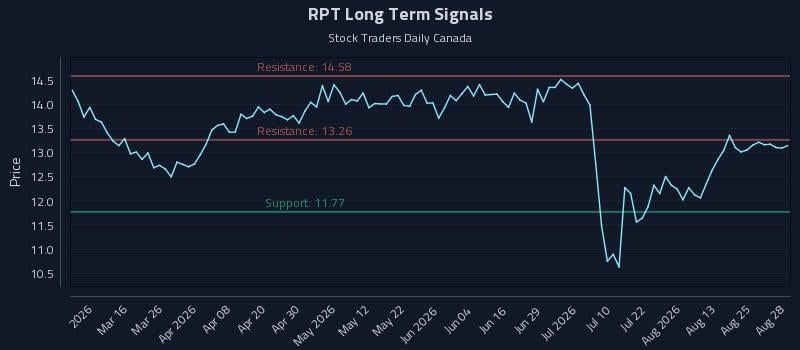 RPT Long Term Analysis for August 28 2026 RPT Long Term Analysis for August 28 2026