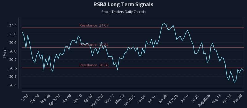 RSBA Long Term Analysis for August 28 2026