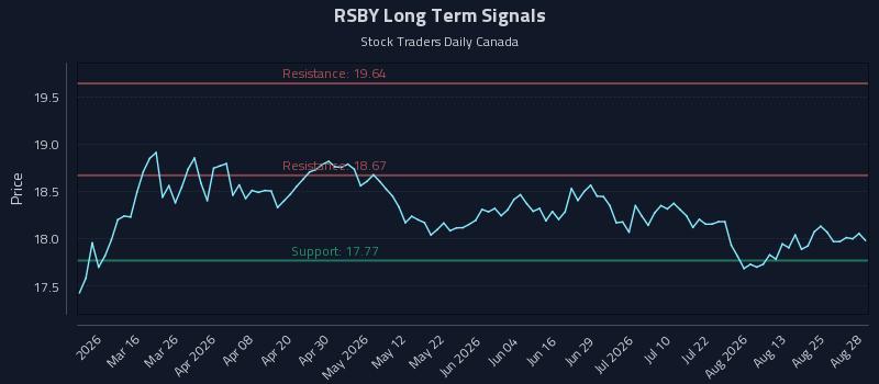 RSBY Long Term Analysis for August 28 2026 RSBY Long Term Analysis for August 28 2026