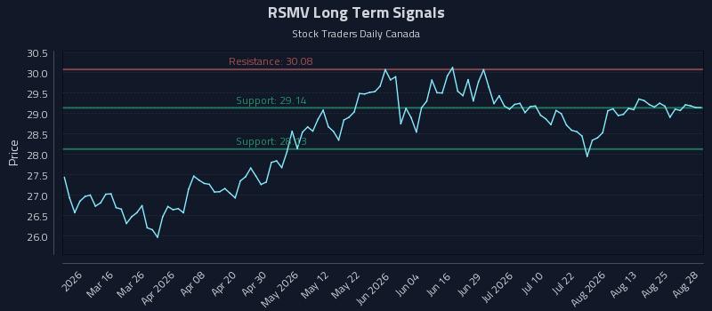 RSMV Long Term Analysis for August 28 2026