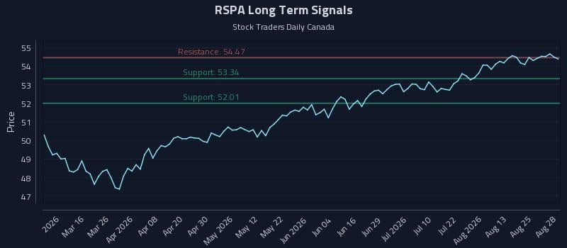 RSPA Long Term Analysis for August 28 2026 RSPA Long Term Analysis for August 28 2026