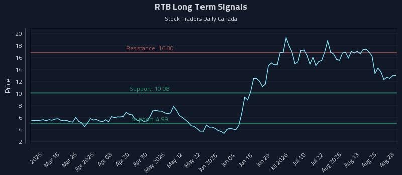 RTB Long Term Analysis for August 28 2026 RTB Long Term Analysis for August 28 2026