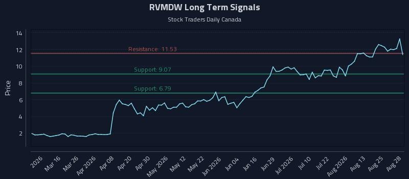 RVMDW Long Term Analysis for August 28 2026 RVMDW Long Term Analysis for August 28 2026