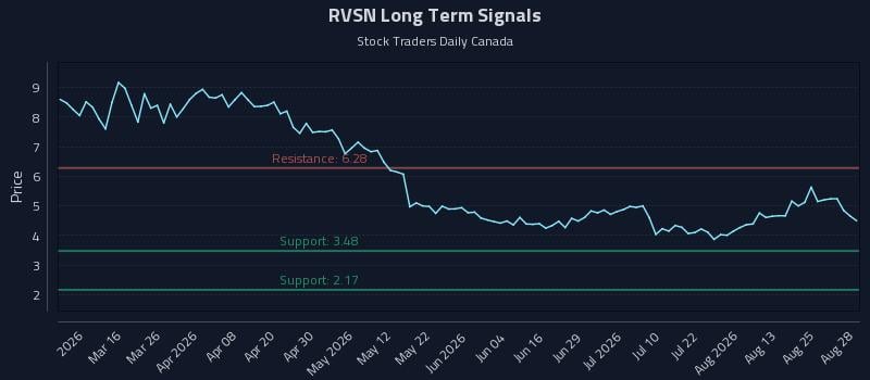 RVSN Long Term Analysis for August 28 2026