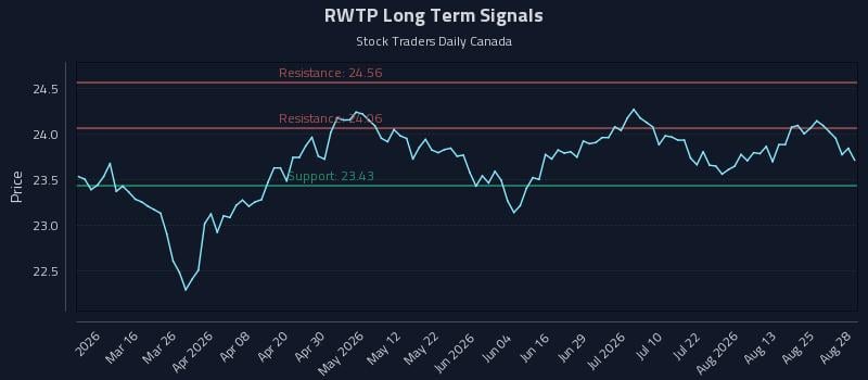 RWTP Long Term Analysis for August 28 2026 RWTP Long Term Analysis for August 28 2026