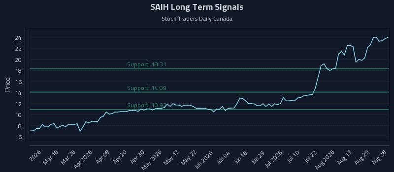 SAIH Long Term Analysis for August 28 2026 SAIH Long Term Analysis for August 28 2026