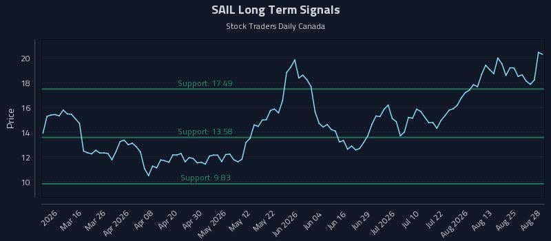 SAIL Long Term Analysis for August 28 2026 SAIL Long Term Analysis for August 28 2026