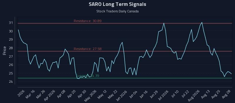 SARO Long Term Analysis for August 28 2026 SARO Long Term Analysis for August 28 2026