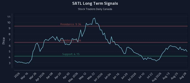 SATL Long Term Analysis for August 28 2026