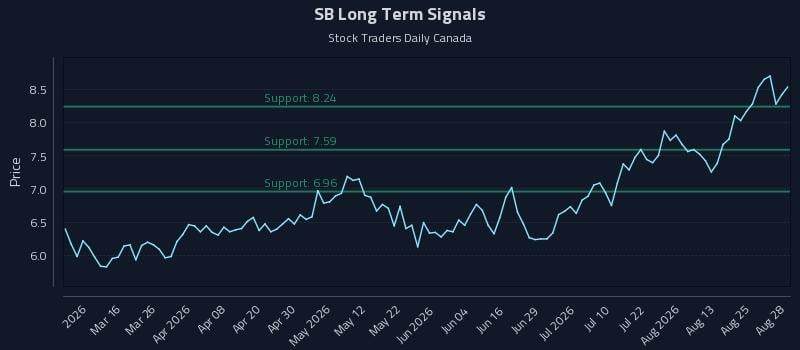 SB Long Term Analysis for August 28 2026 SB Long Term Analysis for August 28 2026
