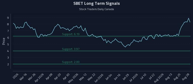 SBET Long Term Analysis for August 28 2026 SBET Long Term Analysis for August 28 2026