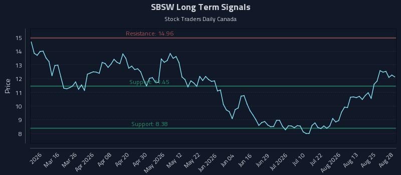 SBSW Long Term Analysis for August 28 2026 SBSW Long Term Analysis for August 28 2026
