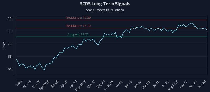 SCDS Long Term Analysis for August 28 2026 SCDS Long Term Analysis for August 28 2026