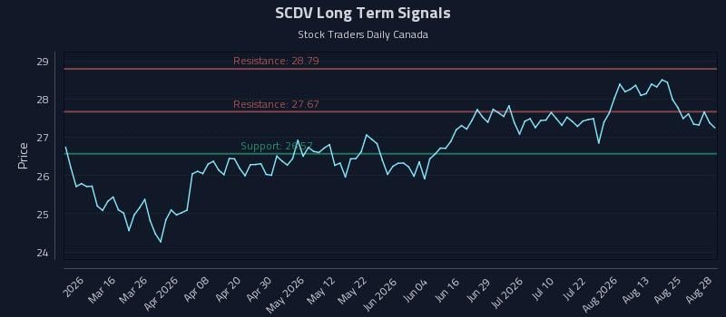 SCDV Long Term Analysis for August 28 2026