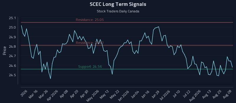 SCEC Long Term Analysis for August 28 2026 SCEC Long Term Analysis for August 28 2026