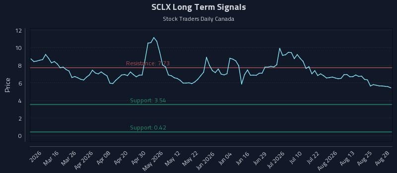 SCLX Long Term Analysis for August 28 2026 SCLX Long Term Analysis for August 28 2026