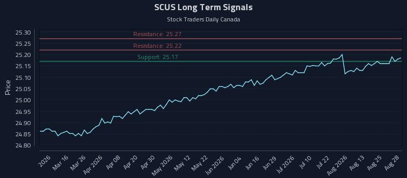 SCUS Long Term Analysis for August 28 2026 SCUS Long Term Analysis for August 28 2026