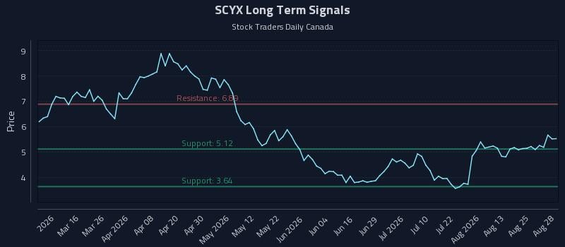 SCYX Long Term Analysis for August 28 2026 SCYX Long Term Analysis for August 28 2026