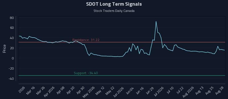 SDOT Long Term Analysis for August 28 2026 SDOT Long Term Analysis for August 28 2026