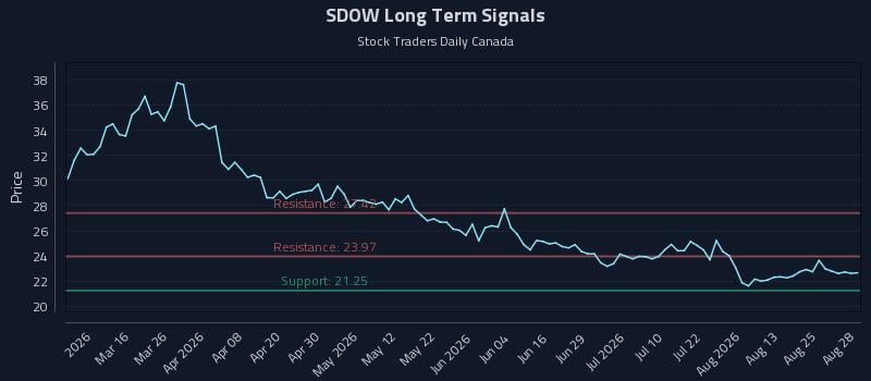 SDOW Long Term Analysis for August 28 2026 SDOW Long Term Analysis for August 28 2026